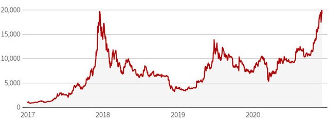 Diễn biến gi&aacute; Bitcoin qua c&aacute;c năm