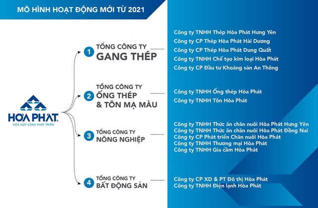 Cơ cấu tổ chức mới của Tập đo&agrave;n H&ograve;a Ph&aacute;t.
