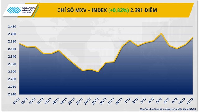 Dòng tiền chảy mạnh vào thị trường hàng hóa: Bạc phá đỉnh, ca cao tăng phiên thứ 5