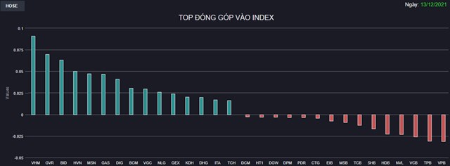 Chứng kho&#225;n 13/12: Cổ phiếu Bất động sản, X&#226;y dựng khởi sắc, VN-Index tăng gần 13 điểm m&#224; chưa cần đến Ng&#226;n h&#224;ng - Ảnh 1