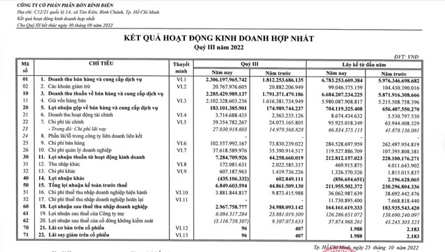 Kết quả kinh doanh hợp nhất qu&yacute; III/2022 của C&ocirc;ng ty ph&acirc;n b&oacute;n B&igrave;nh Điền.