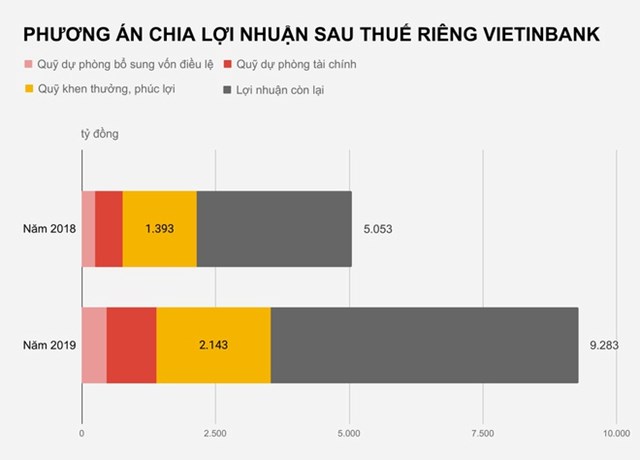 VietinBank sắp thưởng nh&#226;n vi&#234;n gần 6 th&#225;ng lương b&#236;nh qu&#226;n - Ảnh 1