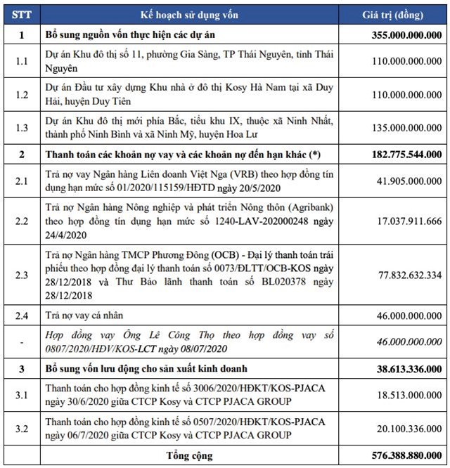 Giải tr&igrave;nh ph&acirc;n bổ kế hoạch sử dụng vốn của Kosy. Nguồn: Kosy Group.