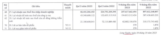 Kết quả kinh doanh qu&yacute; III/2023 của Tập đo&agrave;n Sao Mai