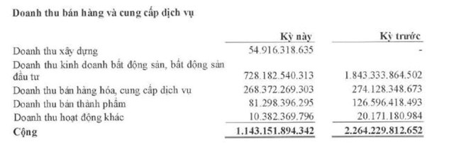 L&#227;i giảm mạnh, Becamex (BCM) muốn ph&#225;t h&#224;nh th&#234;m 1.300 tỷ đồng tr&#225;i phiếu ri&#234;ng lẻ - Ảnh 2