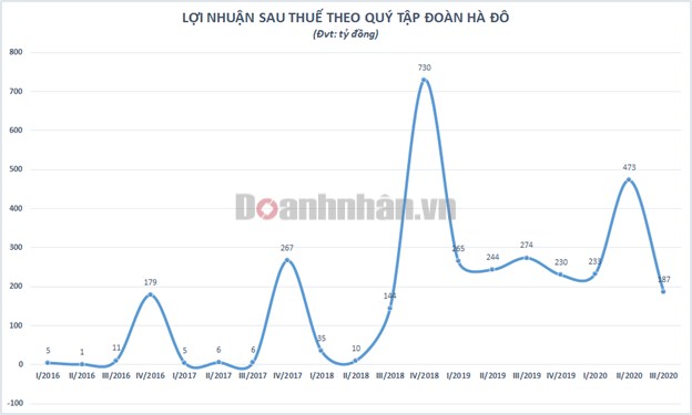 Tập đo&#224;n H&#224; Đ&#244; - Đại gia bất động sản c&#243; hệ số nợ vượt trội so c&#225;c doanh nghiệp c&#249;ng ng&#224;nh - Ảnh 1