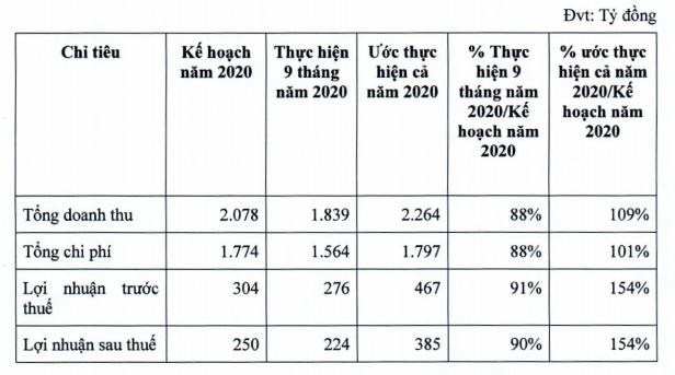 C&aacute;c chỉ ti&ecirc;u kế hoạch năm 2020. Nguồn: IJC.