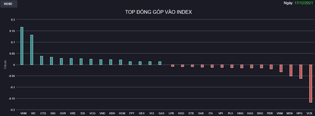 Chứng kho&#225;n 17/12: VCB, MSN, VNM bị “đ&#225;nh &#250;p” trong ATC, VN-Index chỉ c&#242;n tăng 3 điểm - Ảnh 1