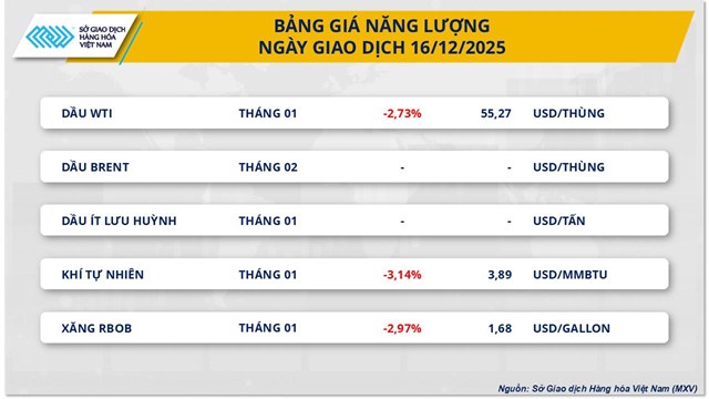 Thị trường hàng hoá: Năng lượng gây sức ép, MXV-Index giảm phiên thứ tư - Ảnh 1