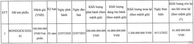 GELEX (GEX) mua lại trước hạn 821 tr&#225;i phiếu đ&#225;o hạn trong năm 2023 - Ảnh 2