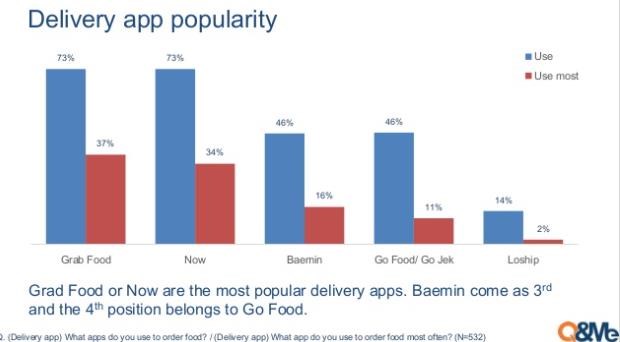 Độ phổ biến của c&aacute;c app giao đồ ăn.