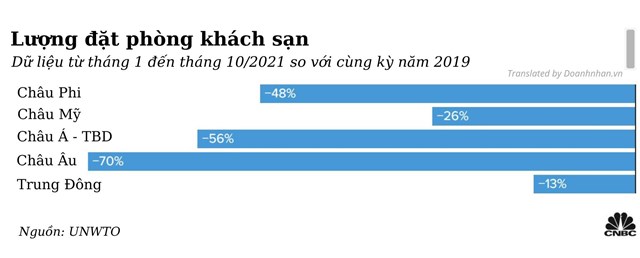 Biểu đồ so s&aacute;nh tỉ lệ đặt ph&ograve;ng kh&aacute;ch sạn của c&aacute;c khu vực