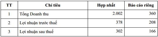 Nguồn: T&agrave;i liệu ĐHĐCĐ thường ni&ecirc;n 2020 của VPI,&nbsp;Đvt: tỉ đồng