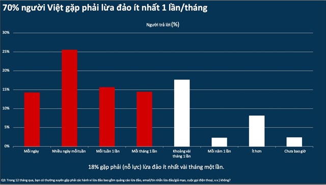 Facebook v&#224; Gmail l&#224; những nền tảng được những kẻ lừa đảo sử dụng nhiều nhất - Ảnh 2