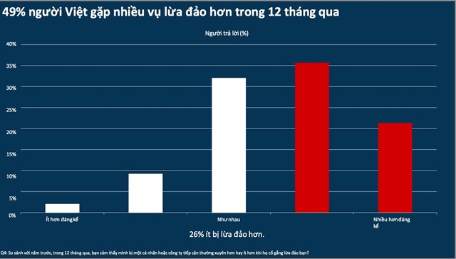 Facebook v&#224; Gmail l&#224; những nền tảng được những kẻ lừa đảo sử dụng nhiều nhất - Ảnh 3