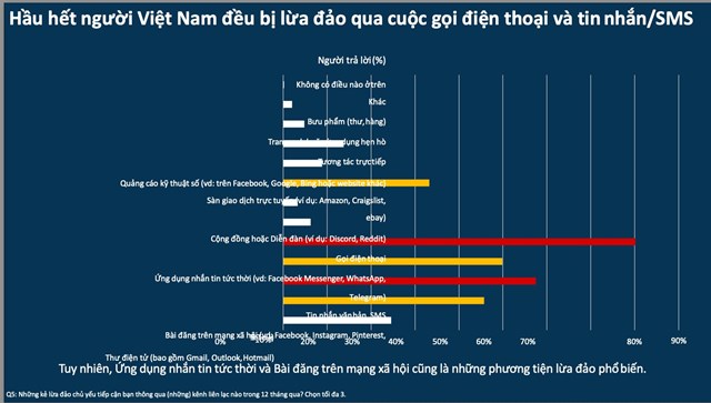 Facebook v&#224; Gmail l&#224; những nền tảng được những kẻ lừa đảo sử dụng nhiều nhất - Ảnh 4