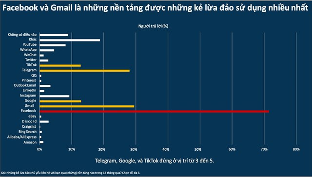 Facebook v&#224; Gmail l&#224; những nền tảng được những kẻ lừa đảo sử dụng nhiều nhất - Ảnh 5
