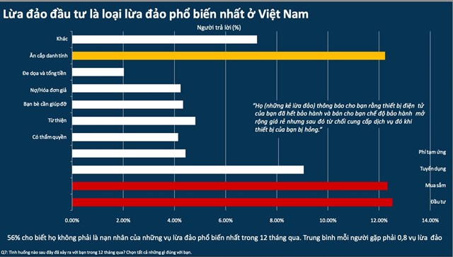 Facebook v&#224; Gmail l&#224; những nền tảng được những kẻ lừa đảo sử dụng nhiều nhất - Ảnh 6