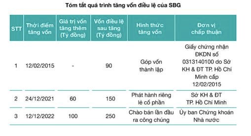 Chưa đầy một th&#225;ng l&#234;n s&#224;n chứng kho&#225;n, Siba Group (SBG) muốn ph&#225;t h&#224;nh cổ phiếu để tăng vốn - Ảnh 1