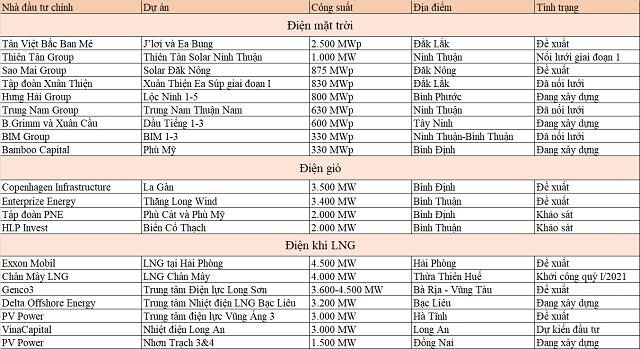 H&agrave;ng chục tỷ USD cam kết r&oacute;t v&agrave;o c&aacute;c dự &aacute;n điện trong năm qua