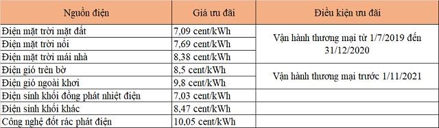 Gi&aacute; ưu đ&atilde;i cố định cho c&aacute;c nguồn điện t&aacute;i tạo.&nbsp;