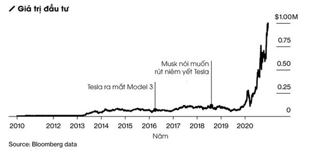 Theo Bloomberg, đầu tư 5.794 USD v&agrave;o cổ phiếu Tesla năm 2010, hiện sẽ c&oacute; gi&aacute; trị 1 triệu USD.