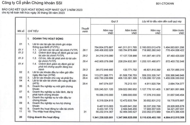 Cổ đ&#244;ng Chứng kho&#225;n SSI (SSI) th&#244;ng qua phương &#225;n ph&#225;t h&#224;nh th&#234;m hơn 453 triệu cổ phiếu, vốn điều lệ dự kiến vượt 19.600 tỷ - Ảnh 1
