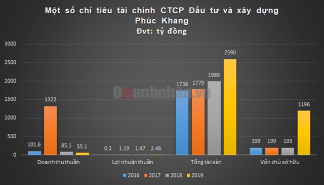 Ph&#250;c Khang Corporation c&#224;ng mở rộng quy m&#244;, kinh doanh c&#224;ng thụt l&#249;i - Ảnh 1