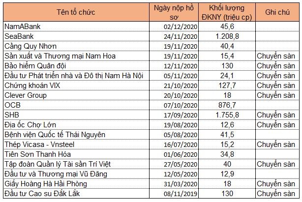 Nguồn: Tổng hợp từ hsx.vn