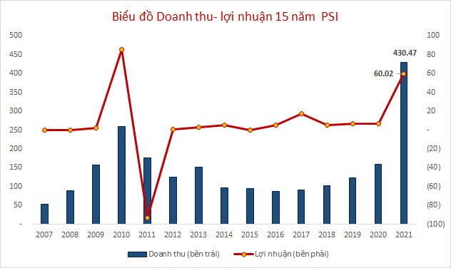 PSI ph&#225;t h&#224;nh 15 triệu USD tr&#225;i phiếu cho đối t&#225;c nước ngo&#224;i - Ảnh 1