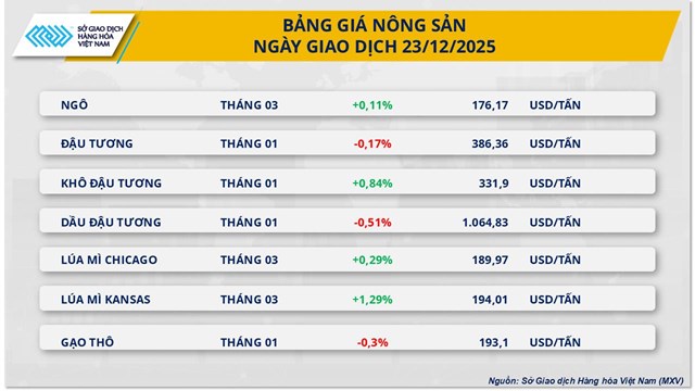 Thị trường hàng hoá: Bạc phá mốc 70 USD/ounce, MXV-Index bứt lên trên 2.400 điểm - Ảnh 2