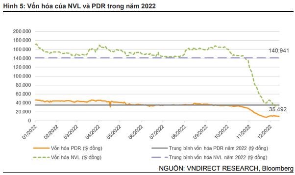 VNDIRECT: KDH v&#224; PDR c&#243; khả năng phải &quot;chia tay&quot; rổ VN30 trong năm 2023 - Ảnh 2