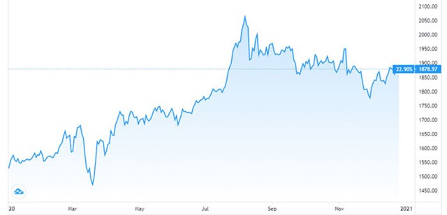 Diễn biến gi&aacute; v&agrave;ng thế giới từ đầu năm đến nay. Đơn vị: USD/oz - Nguồn: Trading View.