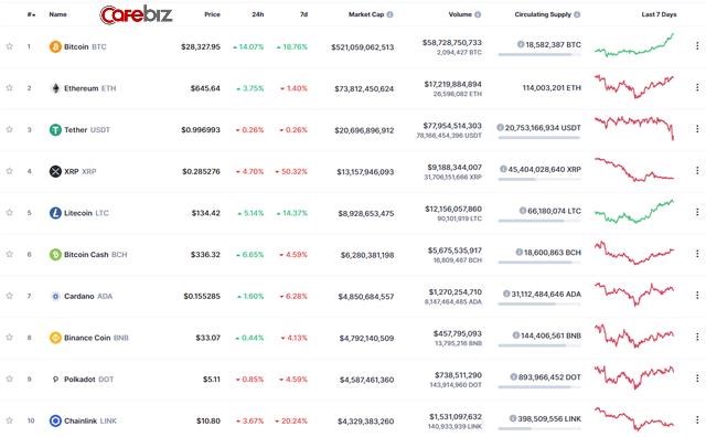 Số liệu 10 đồng tiền số lớn nhất. Ảnh: Coinmarketcap