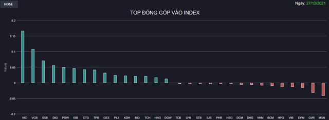 Chứng kho&#225;n 27/12: POW “t&#237;m lịm” lấy lại những g&#236; đ&#227; mất, VN-Index &#225;p s&#225;t 1.490 điểm - Ảnh 1
