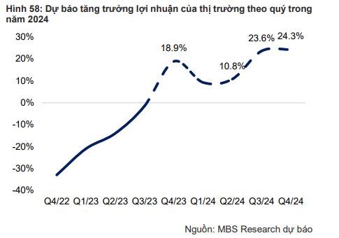 MBS: Bốn yếu tố t&#237;ch cực gi&#250;p VN-Index l&#234;n 1.280 điểm trong năm 2024 - Ảnh 2