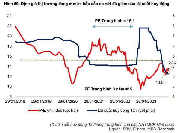MBS: Bốn yếu tố t&#237;ch cực gi&#250;p VN-Index l&#234;n 1.280 điểm trong năm 2024 - Ảnh 1