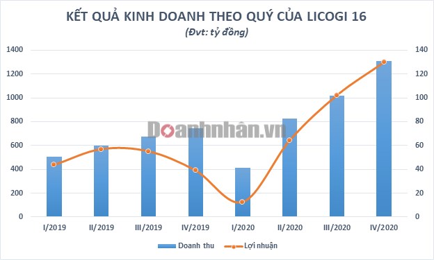 Thu hơn 1.200 tỷ đồng từ năng lượng t&#225;i tạo, Licogi 16 ước l&#227;i 311 tỷ đồng - Ảnh 1