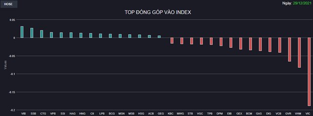 Chứng kho&#225;n 29/12: Nhiều Bluechips ch&#236;m trong sắc đỏ, VN-Index giảm gần 9 điểm xuống thấp nhất phi&#234;n - Ảnh 1