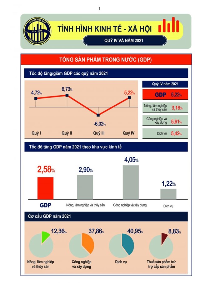 GDP năm 2021 của Việt Nam ước t&#237;nh tăng trưởng 2,58% - Ảnh 1