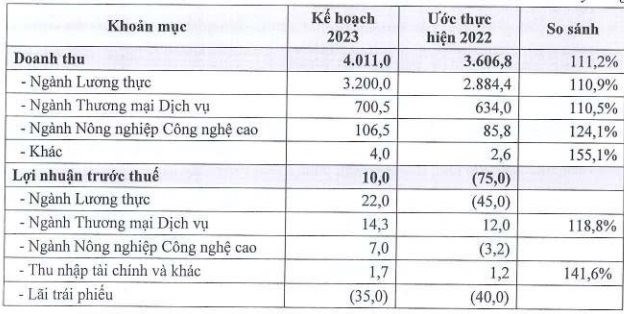 Hai l&#227;nh đạo Angimex (AGM) bất ngờ r&#250;t đơn từ nhiệm - Ảnh 1