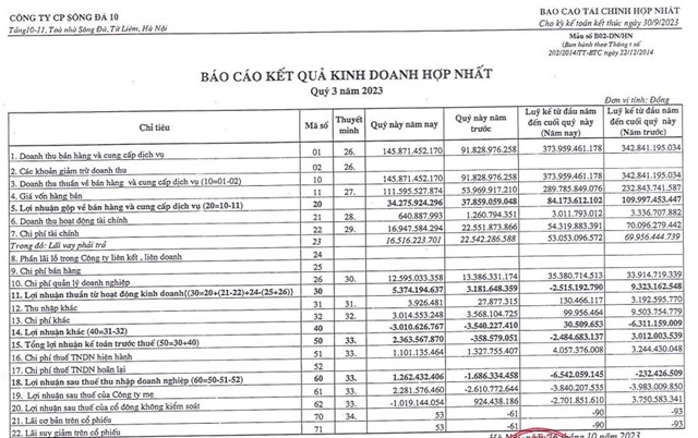 Kinh doanh thua lỗ 3 năm li&#234;n tiếp, cổ phiếu SDT của C&#244;ng ty S&#244;ng Đ&#224; 10 bị hủy ni&#234;m yết bắt buộc tr&#234;n s&#224;n HNX từ ng&#224;y 24/1/2024 - Ảnh 2