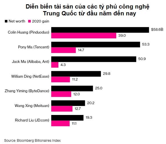 Jack Ma &quot;đ&#225;nh rơi&quot; 11 tỷ USD chỉ trong 2 th&#225;ng - Ảnh 2