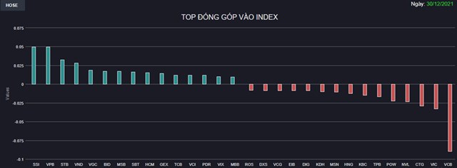 Chứng kho&#225;n 30/12: Tiền v&#224;o thị trường rời rạc, VN-Index l&#249;i về s&#225;t tham chiếu - Ảnh 1