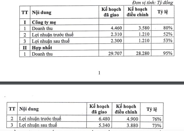 Bảng điều chỉnh chỉ ti&ecirc;u doanh thu v&agrave; lợi nhuận của GVR