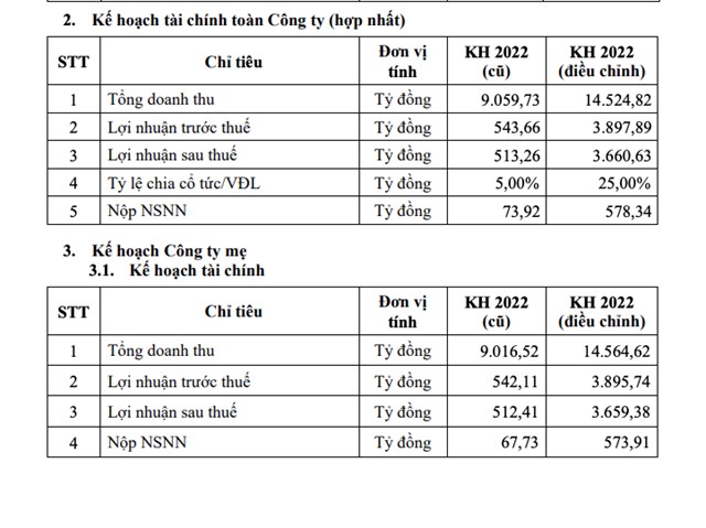 Bảng điều chỉnh chỉ ti&ecirc;u lợi nhuận của C&ocirc;ng ty Đạm C&agrave; Mau