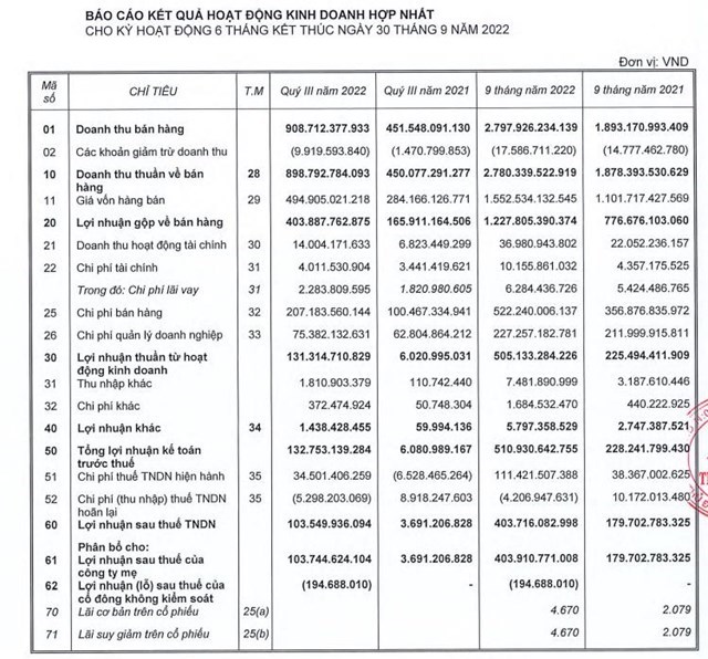 Kết quả kinh doanh qu&yacute; III/2022 của tập đo&agrave;n Thi&ecirc;n Long