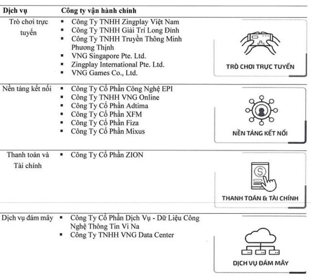 Kỳ l&#226;n VNG sẽ ni&#234;m yết s&#224;n UPCoM ng&#224;y 5/1/2023, định gi&#225; thấp hơn nhiều so với mức gi&#225; trước kia  - Ảnh 3