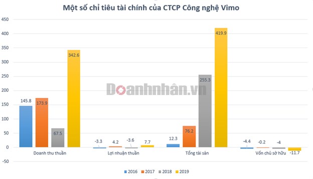 Nắm trong tay Vimo, nganluong.vn, TopCV nhưng đa số c&#244;ng ty của Shark B&#236;nh đang thua lỗ - Ảnh 1