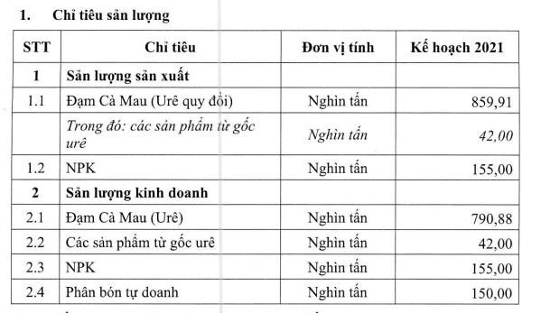Chỉ ti&ecirc;u sản lượng của C&ocirc;ng ty Đạm C&agrave; Mau. Nguồn: DCM.